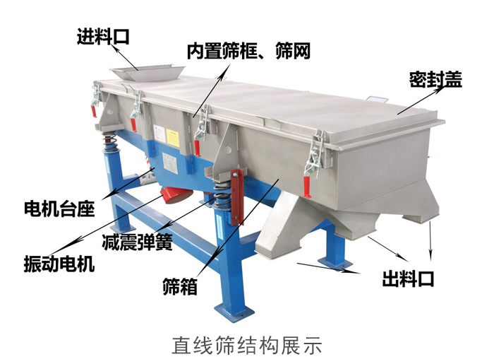 直線篩結(jié)構(gòu)包括：進(jìn)料口，網(wǎng)架裝置（內(nèi)部），減震裝置，振動電機(jī)，收塵口，出料口，底部電機(jī)等。